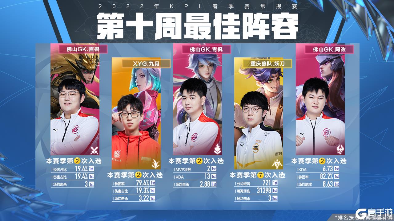 同阶段依旧